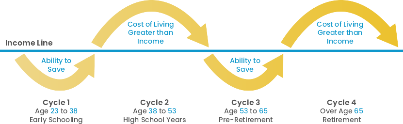 financial lifecycles